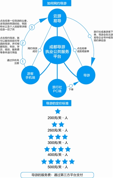 10月1日全面启动，导游采用网上预约模式