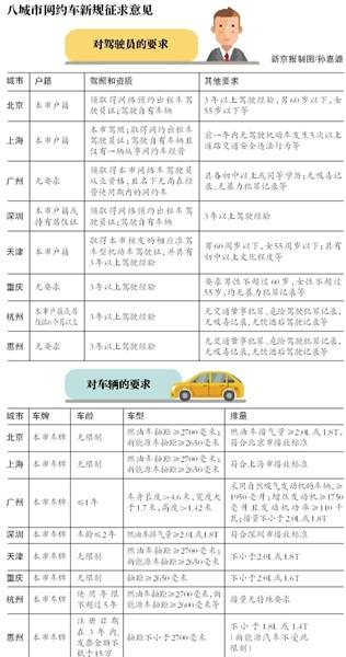 八城对网约车外地车说不 京沪细则或全国最严
