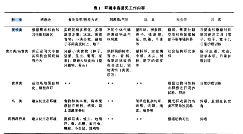 图片来源：《动物环境丰容技术及其效果评估方法》