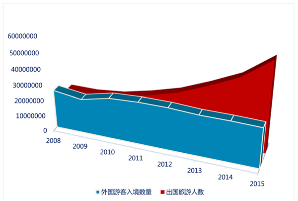 根据国家统计局数据，中国与全球化智库计算出的中国大陆“国际游客赤字”情况 来源：中国与全球化智库