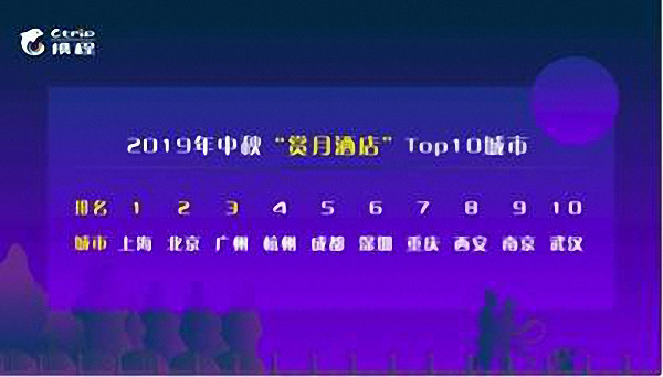 2019年中秋“赏月酒店”top 10城市 携程图