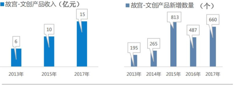 北京故宫与台北故宫：文创“宫斗”，IP助力各显神通