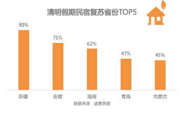 途家民宿清明节出游大数据：周边游受热捧 多省周边游比例超过85%